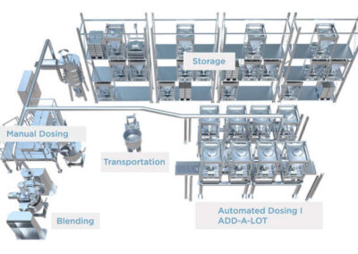 Coperion Advanced Automation and Control Systems for Bulk Material Processing